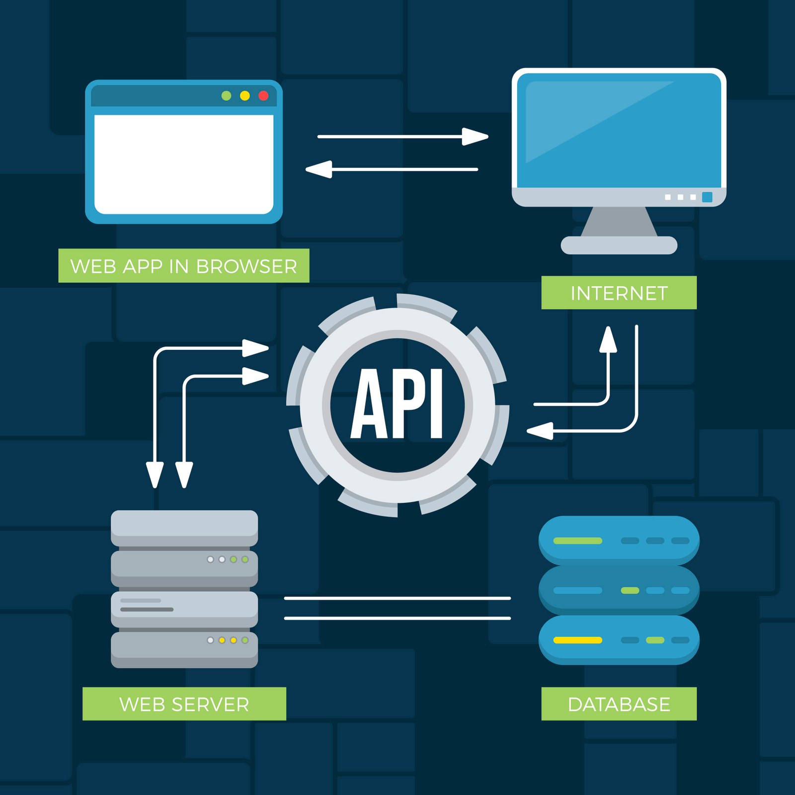 image qui représente un dessin explicatif d'une api